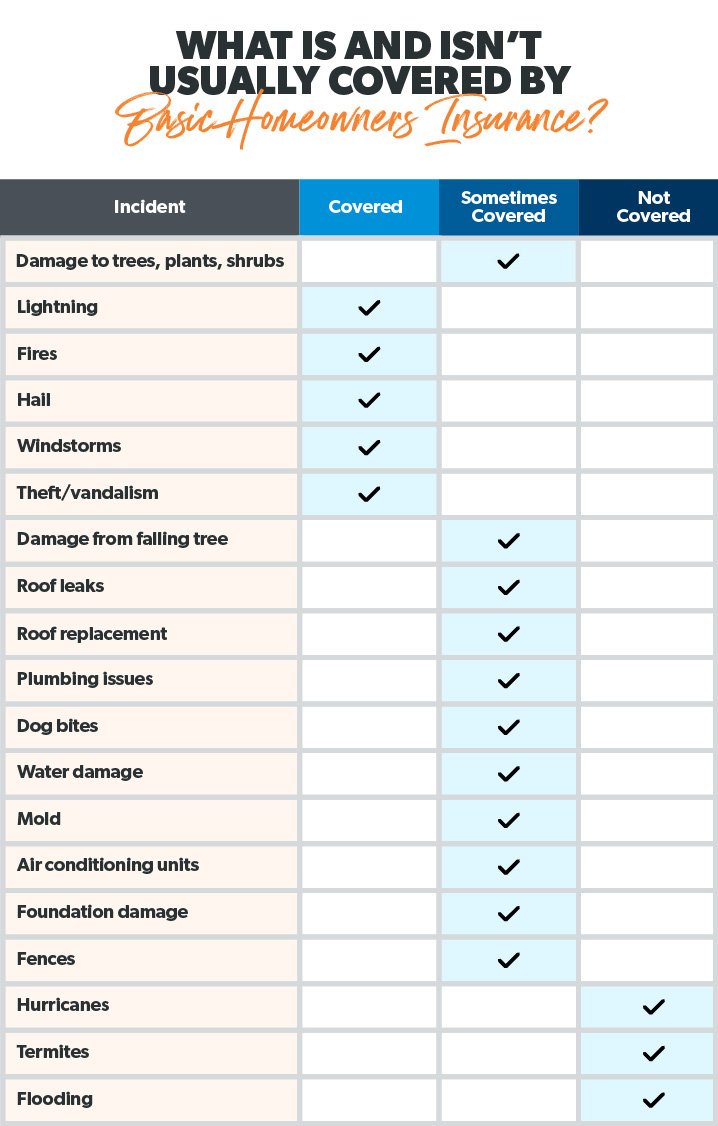 what homeowners insurance covers